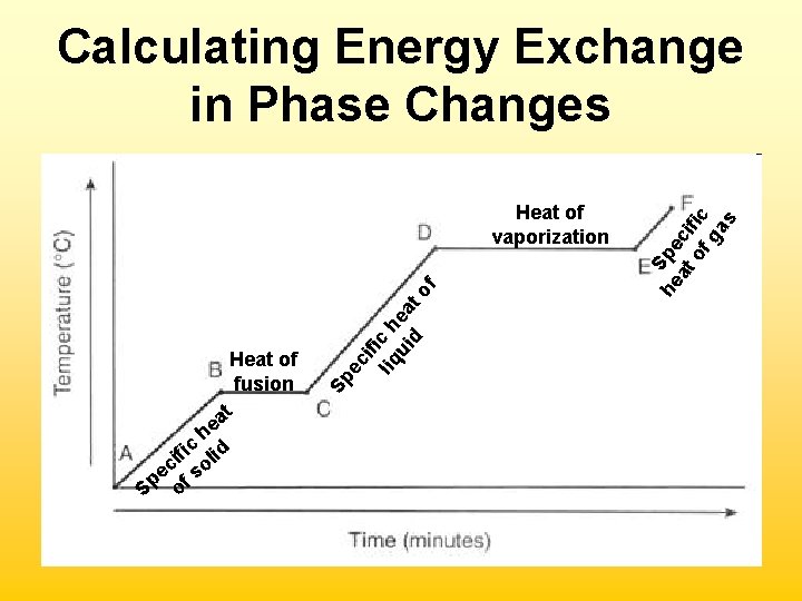 he fic lid i ec f so p S o Sp ec Heat of