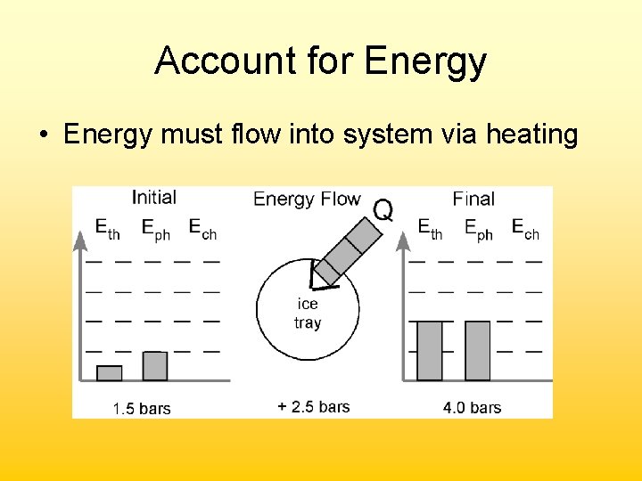 Account for Energy • Energy must flow into system via heating 