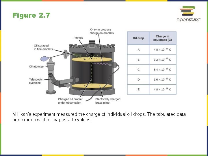 Figure 2. 7 Millikan’s experiment measured the charge of individual oil drops. The tabulated