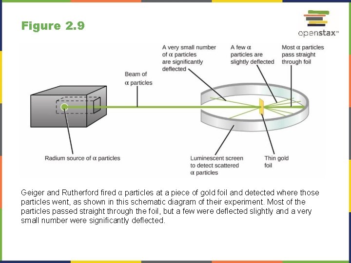 Figure 2. 9 Geiger and Rutherford fired α particles at a piece of gold