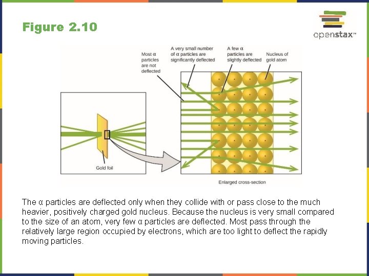 Figure 2. 10 The α particles are deflected only when they collide with or