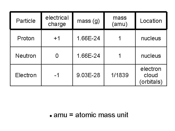 Particle electrical charge mass (g) mass (amu) Location Proton +1 1. 66 E-24 1