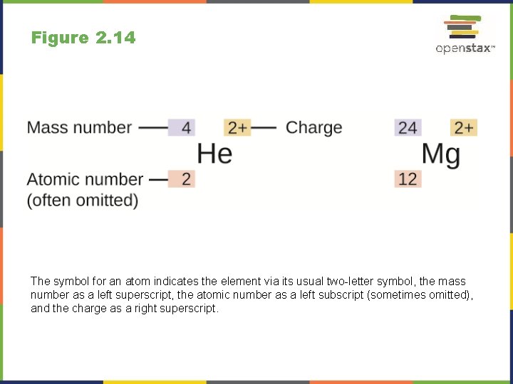 Figure 2. 14 The symbol for an atom indicates the element via its usual