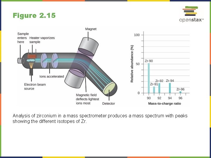 Figure 2. 15 Analysis of zirconium in a mass spectrometer produces a mass spectrum