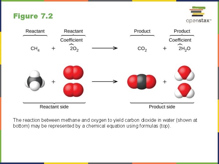 Figure 7. 2 The reaction between methane and oxygen to yield carbon dioxide in