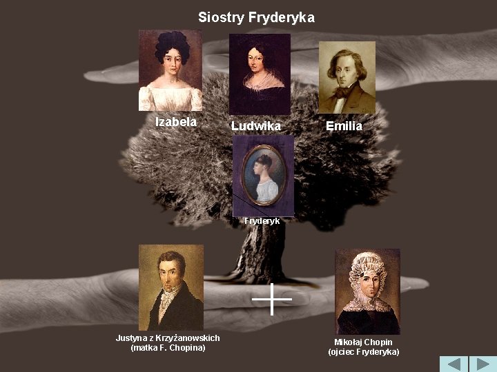 Siostry Fryderyka Izabela Ludwika Emilia Fryderyk Justyna z Krzyżanowskich (matka F. Chopina) Mikołaj Chopin