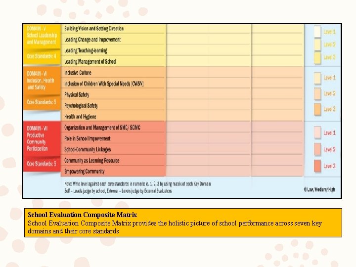 School Evaluation Composite Matrix provides the holistic picture of school performance across seven key