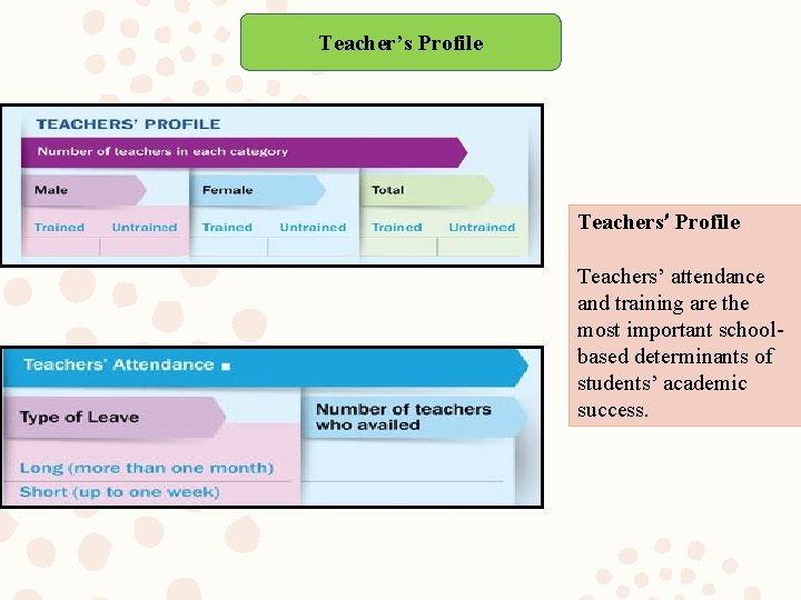 Teacher’s Profile Teachers’ attendance and training are the most important schoolbased determinants of students’