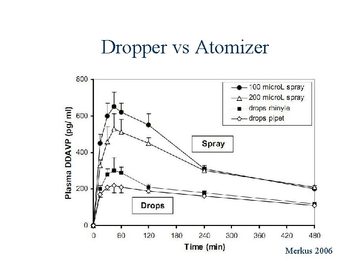 Dropper vs Atomizer Merkus 2006 