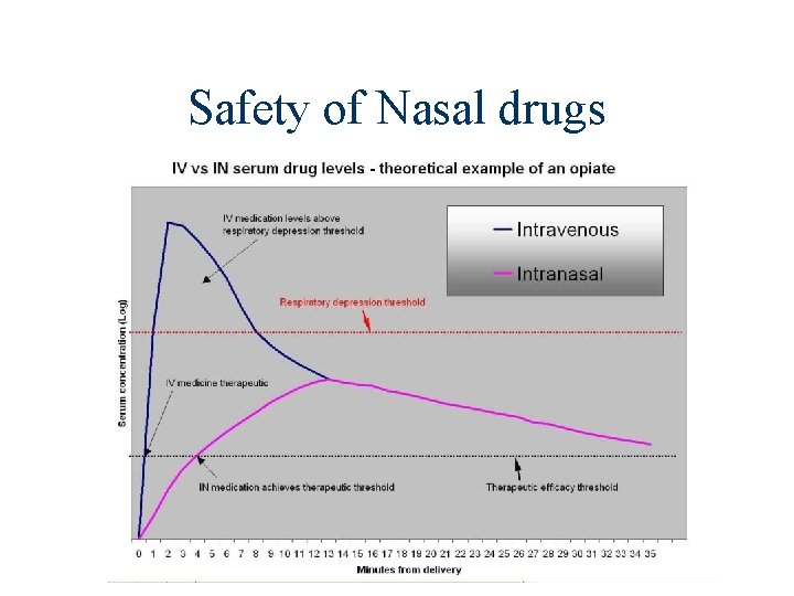 Safety of Nasal drugs 