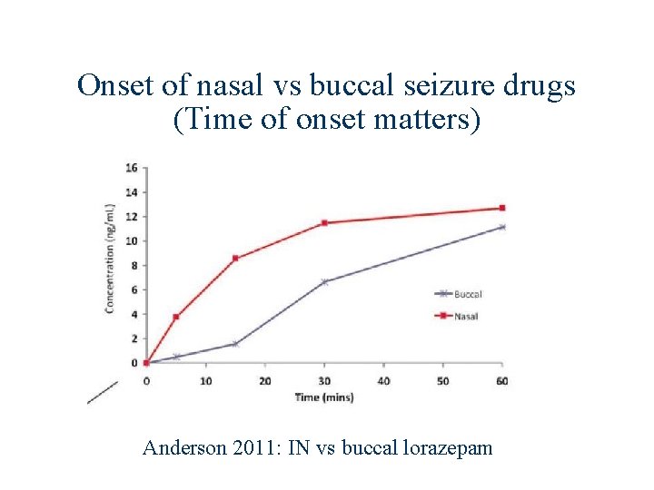 Onset of nasal vs buccal seizure drugs (Time of onset matters) Anderson 2011: IN