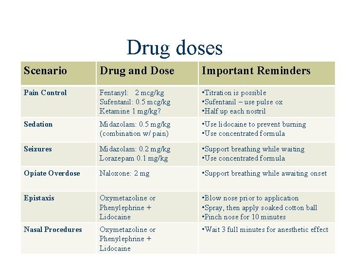 Drug doses Scenario Drug and Dose Important Reminders Pain Control Fentanyl: 2 mcg/kg Sufentanil: