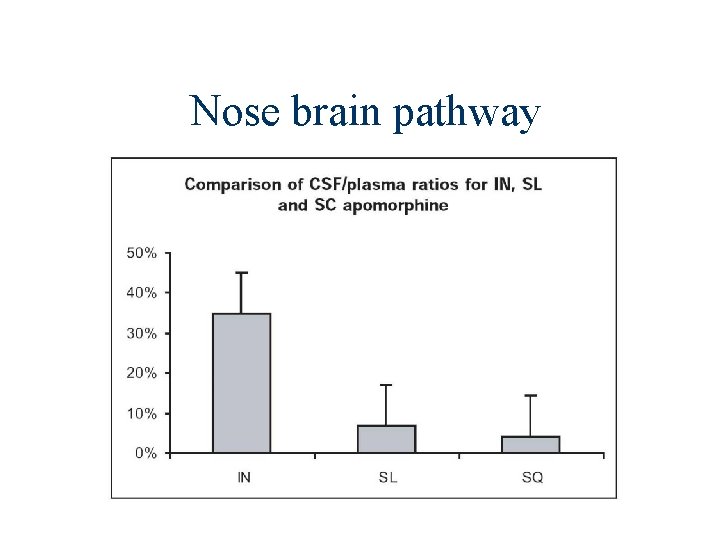 Nose brain pathway 