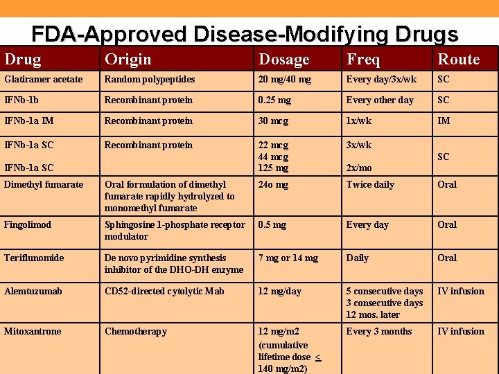 FDA-Approved Disease-Modifying Drugs Drug Origin Dosage Freq Route Glatiramer acetate Random polypeptides 20 mg/40