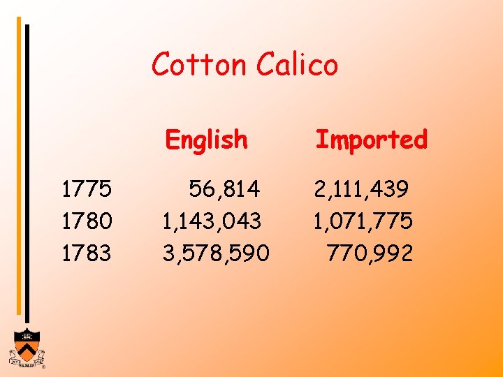 Cotton Calico 1775 1780 1783 English Imported 56, 814 1, 143, 043 3, 578,