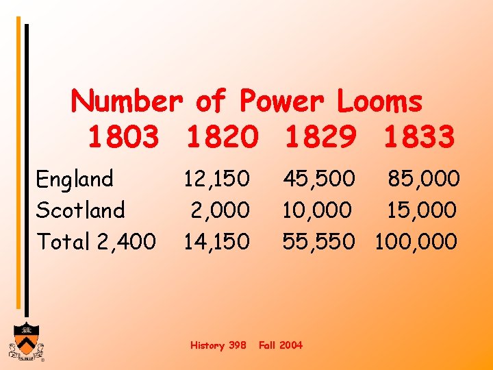 Number of Power Looms 1803 1820 1829 1833 England Scotland Total 2, 400 12,