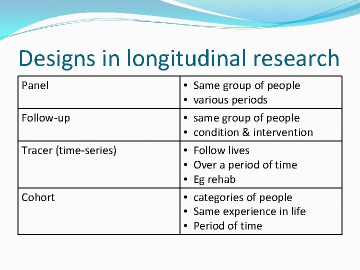 Designs in longitudinal research Panel Follow-up Tracer (time-series) Cohort • • • Same group