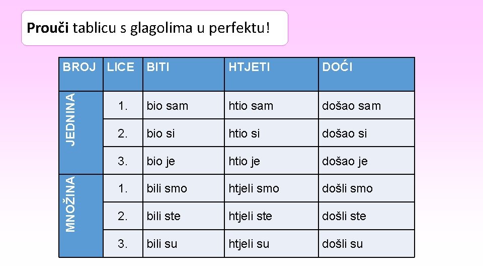 BITI HTJETI DOĆI 1. bio sam htio sam došao sam 2. bio si htio BITI HTJETI DOĆI 1. bio sam htio sam došao sam 2. bio si htio