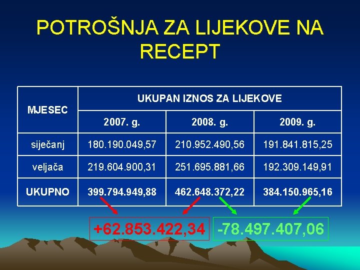 POTROŠNJA ZA LIJEKOVE NA RECEPT UKUPAN IZNOS ZA LIJEKOVE MJESEC 2007. g. 2008. g.