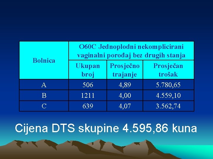 Bolnica O 60 C Jednoplodni nekomplicirani vaginalni porođaj bez drugih stanja Ukupan broj Prosječno