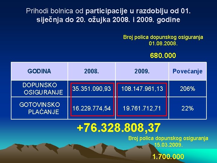 Prihodi bolnica od participacije u razdoblju od 01. siječnja do 20. ožujka 2008. i