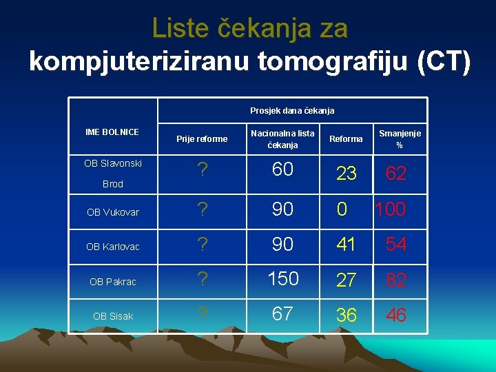 Liste čekanja za kompjuteriziranu tomografiju (CT) Prosjek dana čekanja IME BOLNICE Prije reforme Nacionalna