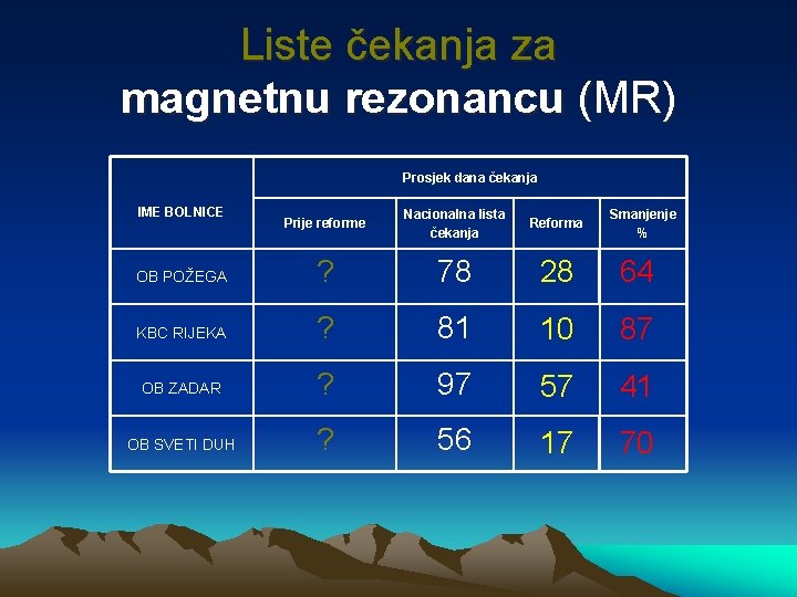 Liste čekanja za magnetnu rezonancu (MR) Prosjek dana čekanja IME BOLNICE Prije reforme Nacionalna