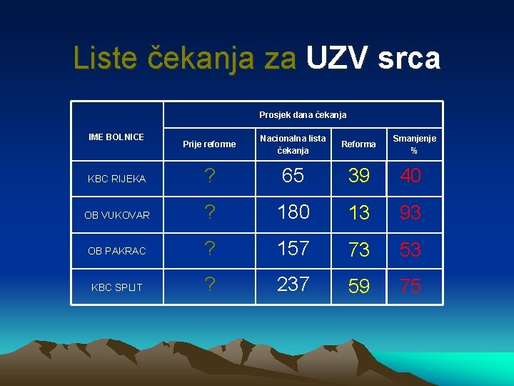 Liste čekanja za UZV srca Prosjek dana čekanja IME BOLNICE Prije reforme Nacionalna lista