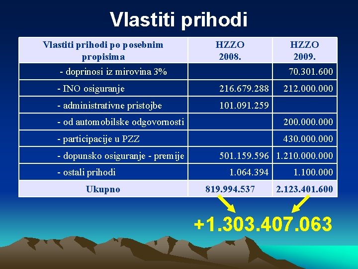 Vlastiti prihodi po posebnim propisima HZZO 2008. - doprinosi iz mirovina 3% HZZO 2009.