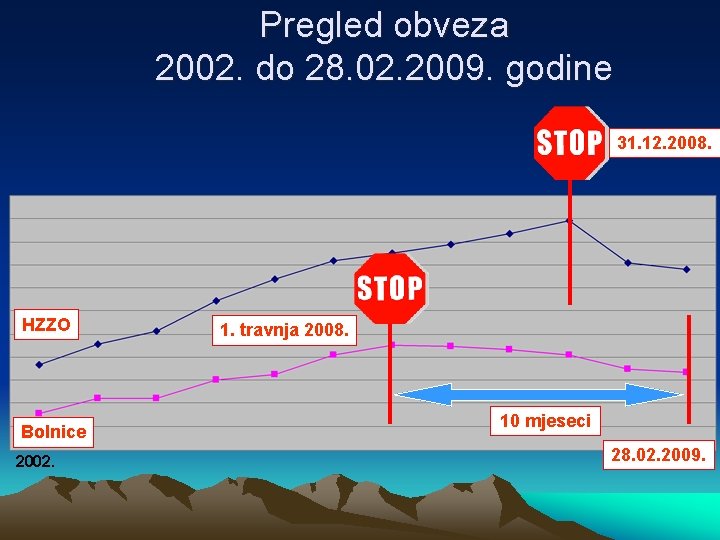 Pregled obveza 2002. do 28. 02. 2009. godine 31. 12. 2008. HZZO Bolnice 2002.