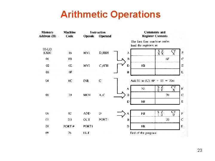 Arithmetic Operations 23 