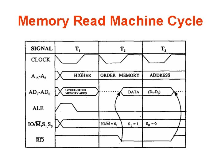 Memory Read Machine Cycle 