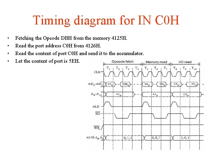 Timing diagram for IN C 0 H • • Fetching the Opcode DBH from