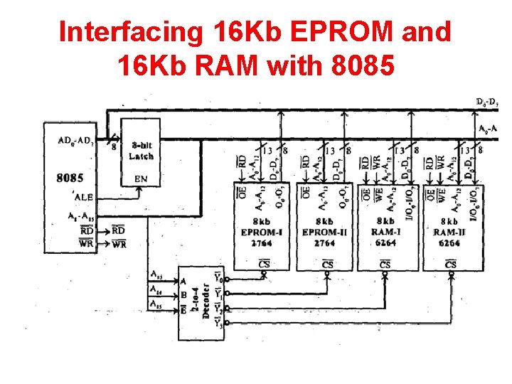 Interfacing 16 Kb EPROM and 16 Kb RAM with 8085 