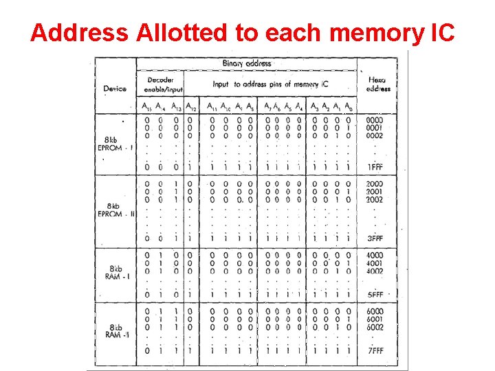 Address Allotted to each memory IC 