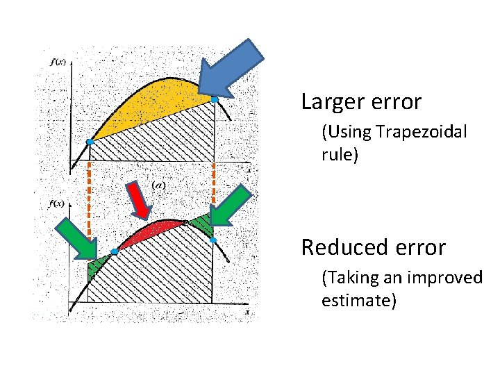 Larger error (Using Trapezoidal rule) Reduced error (Taking an improved estimate) 