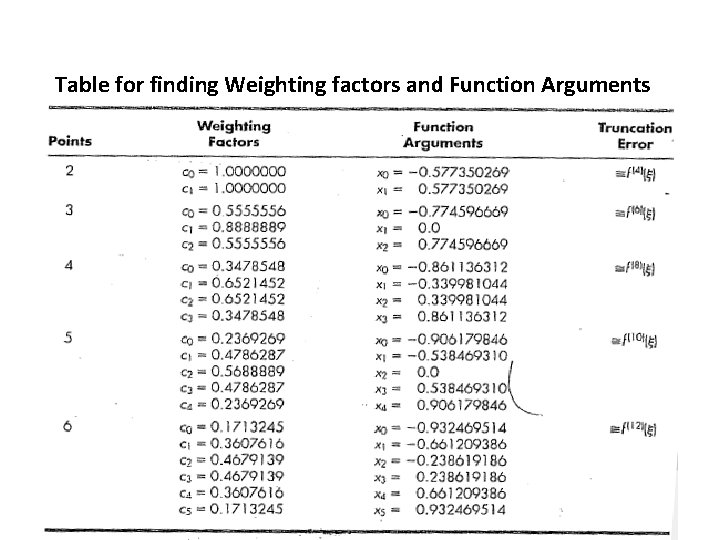 Table for finding Weighting factors and Function Arguments 