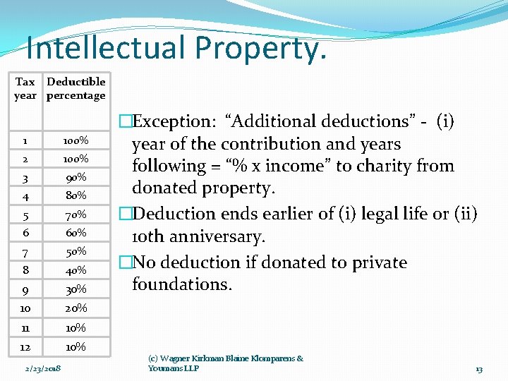 Intellectual Property. Tax Deductible year percentage 1 100% 2 100% 3 90% 4 80%