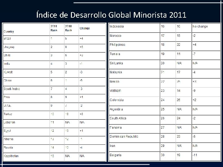 Índice de Desarrollo Global Minorista 2011 
