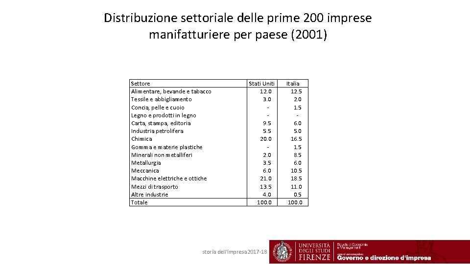 Distribuzione settoriale delle prime 200 imprese manifatturiere per paese (2001) Settore Alimentare, bevande e