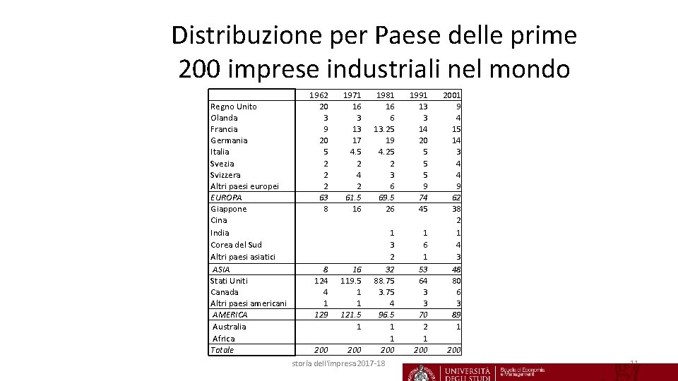 Distribuzione per Paese delle prime 200 imprese industriali nel mondo Regno Unito Olanda Francia