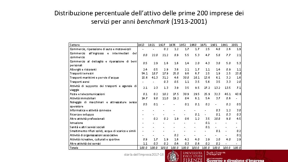 Distribuzione percentuale dell’attivo delle prime 200 imprese dei servizi per anni benchmark (1913 -2001)