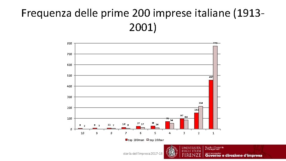 Frequenza delle prime 200 imprese italiane (19132001) 800 773 700 600 500 457 400