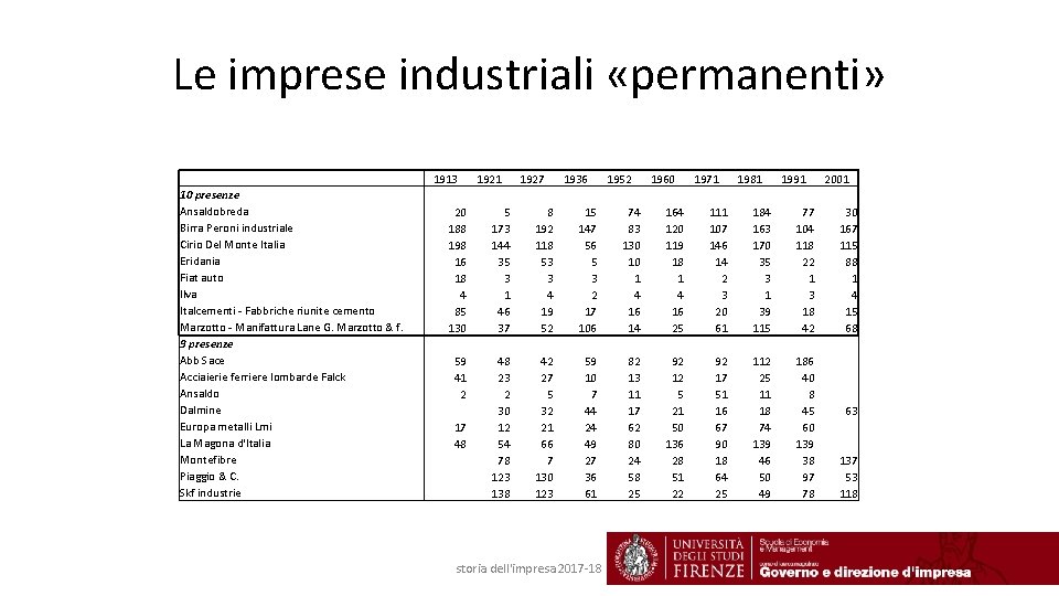 Le imprese industriali «permanenti» 10 presenze Ansaldobreda Birra Peroni industriale Cirio Del Monte Italia