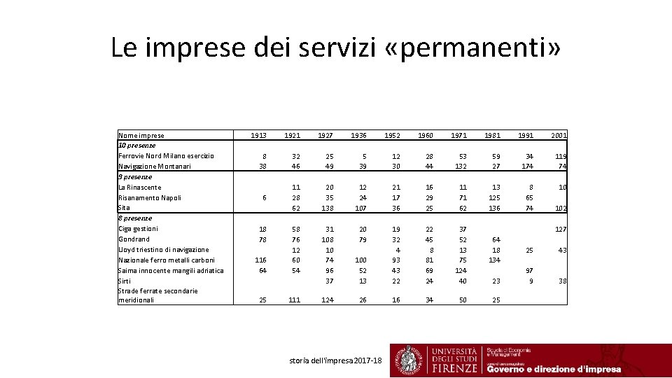 Le imprese dei servizi «permanenti» Nome imprese 10 presenze Ferrovie Nord Milano esercizio Navigazione