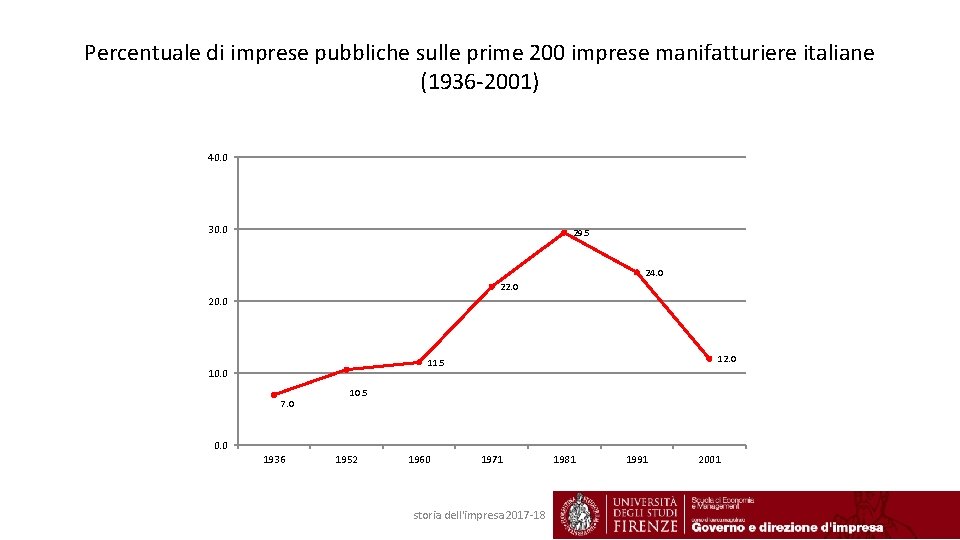 Percentuale di imprese pubbliche sulle prime 200 imprese manifatturiere italiane (1936 -2001) 40. 0