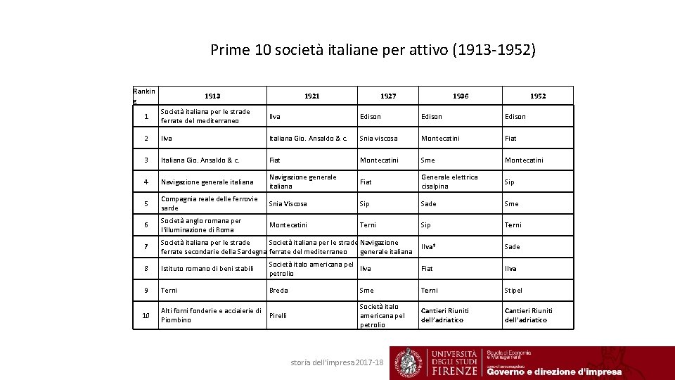 Prime 10 società italiane per attivo (1913 -1952) Rankin g 1913 1921 1927 1936