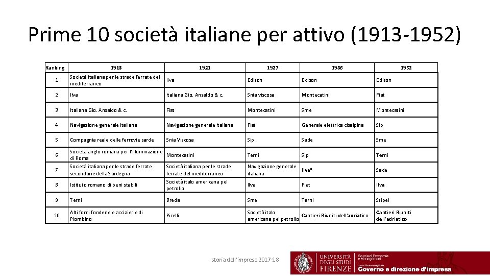 Prime 10 società italiane per attivo (1913 -1952) Ranking 1913 1921 1927 1936 1952