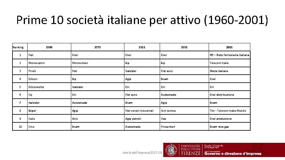 Prime 10 società italiane per attivo (1960 -2001) Ranking 1960 1971 1981 1991 2001