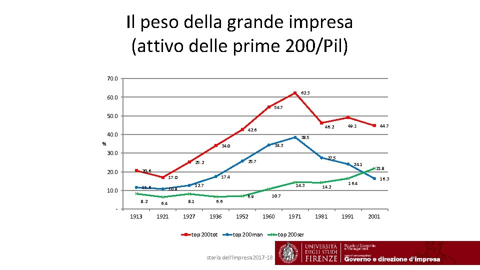 Il peso della grande impresa (attivo delle prime 200/Pil) 70. 0 62. 3 60.